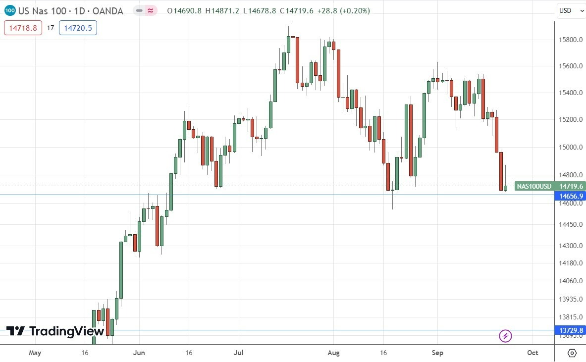 Gráfico Diario del Índice NASDAQ 100 Gráfico Diario del Índice NASDAQ 100