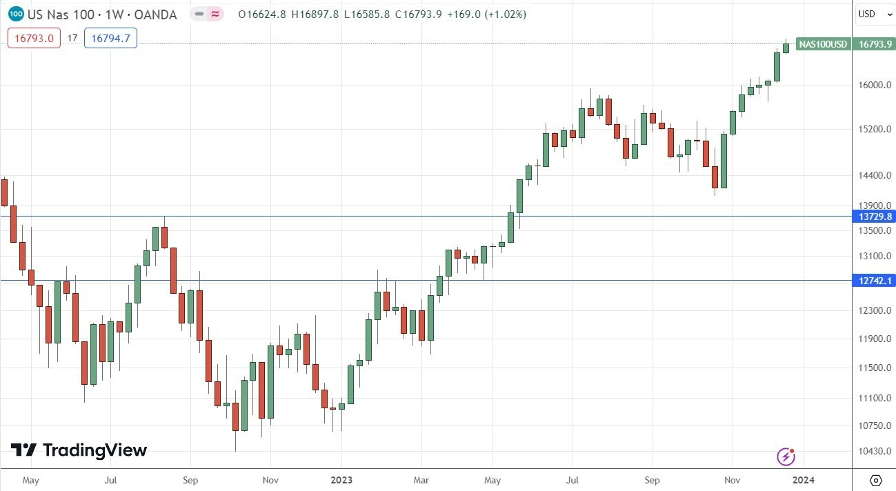 Gráfico Semanal NASDAQ 100