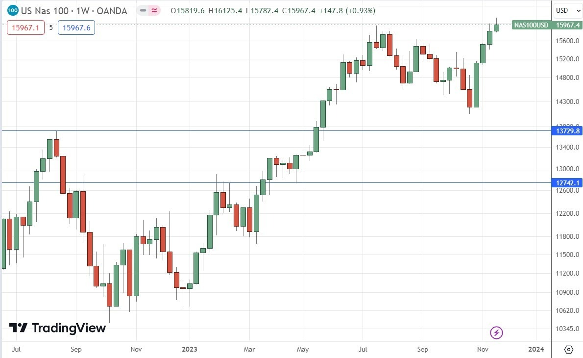 Gráfico Semanal NASDAQ 100 Gráfico Semanal NASDAQ 100