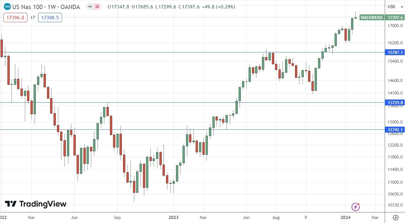 Índice NASDAQ 100: Pronóstico Semanal 29/01 Gráfico | DailyForex.com Índice NASDAQ 100: Pronóstico Semanal 29/01 Gráfico | DailyForex.com