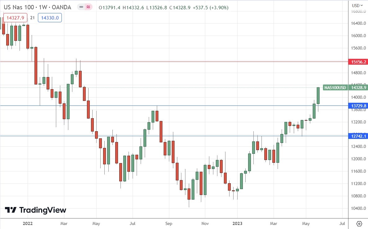 الرسم البياني الأسبوعي لمؤشر ناسداك 100 الرسم البياني الأسبوعي لمؤشر ناسداك 100