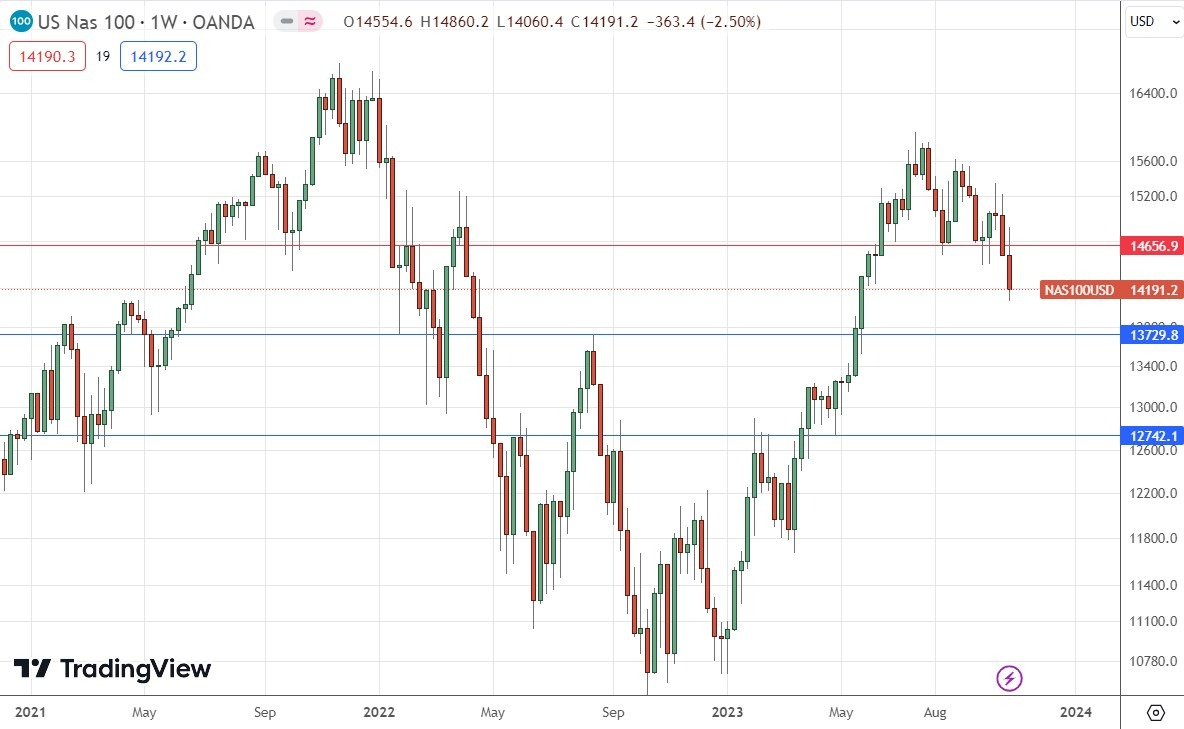 Gráfico Semanal NASDAQ 100 Gráfico Semanal NASDAQ 100
