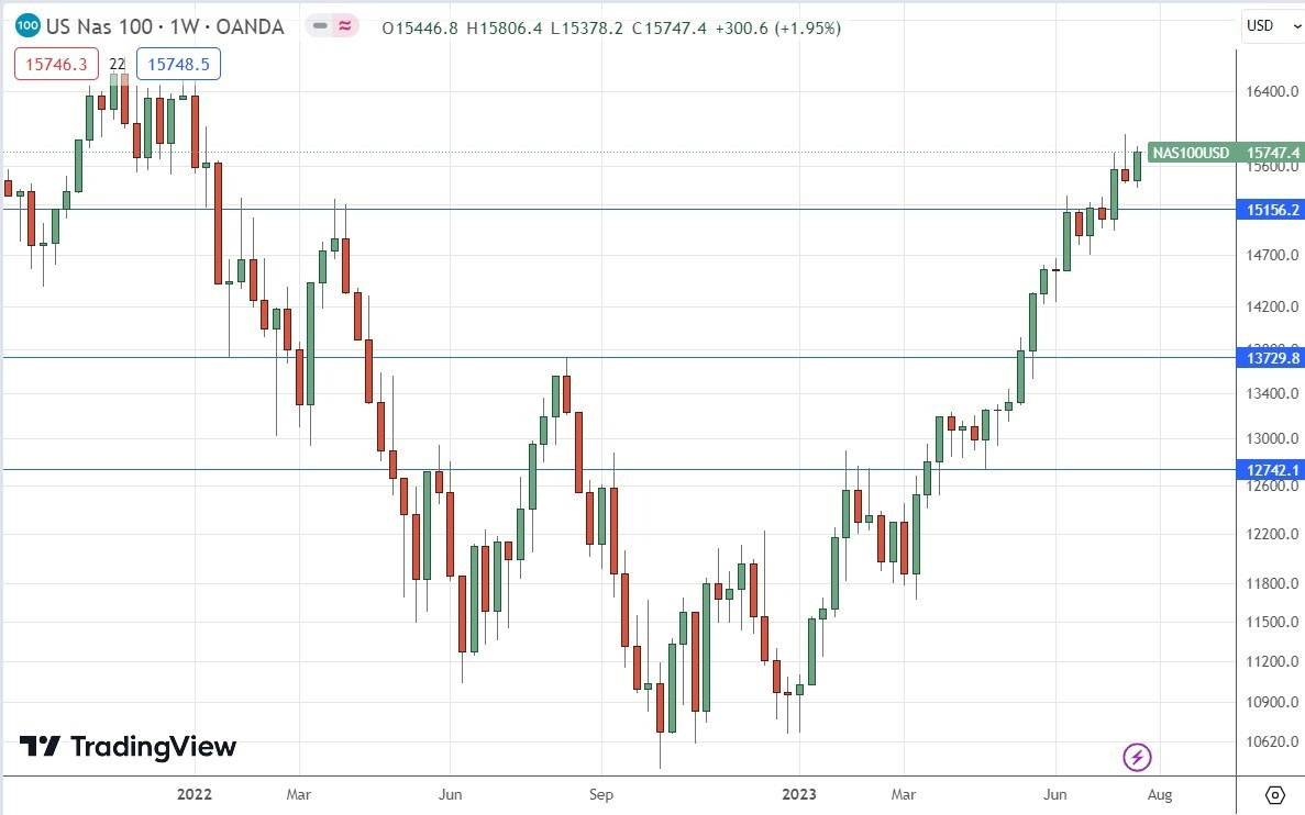 Gráfico Semanal del Índice NASDAQ 100 Gráfico Semanal del Índice NASDAQ 100