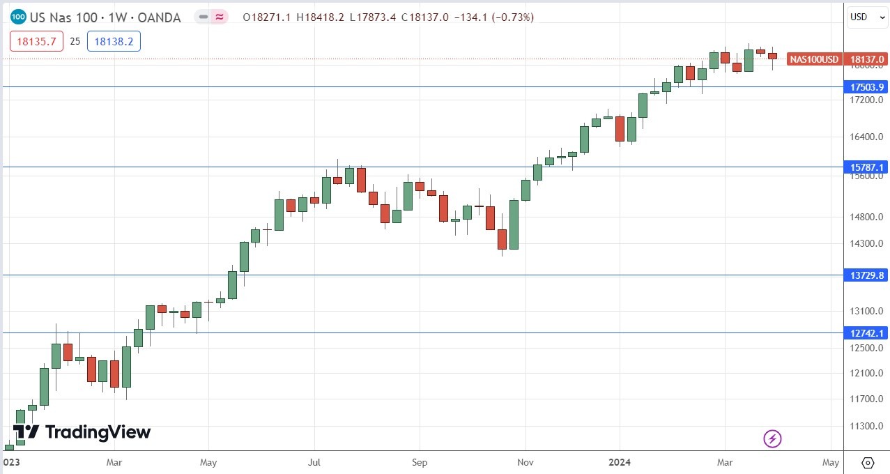 NASDAQ 100 Index Weekly Price Chart 07/04 NASDAQ 100 Index Weekly Price Chart 07/04