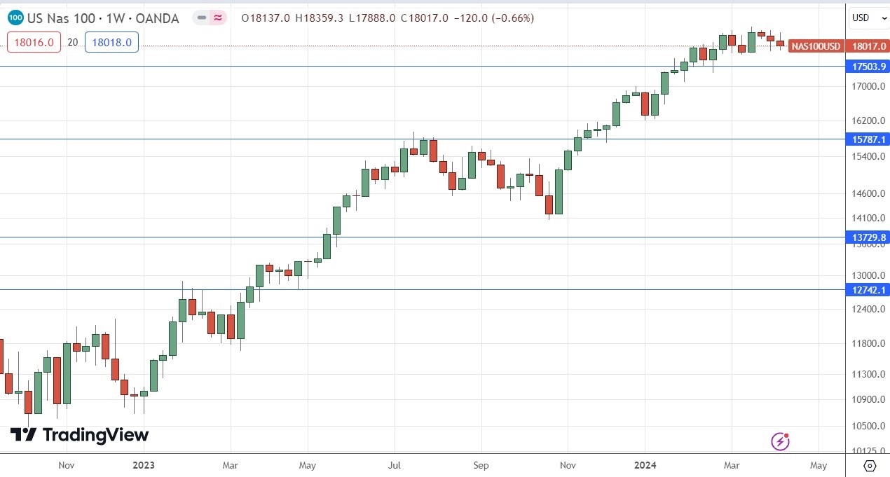 NASDAQ 100 Index Weekly Price Chart