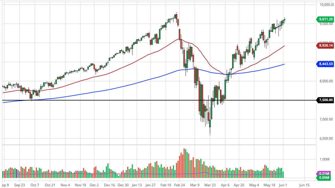 الرسم البياني لمؤشر ناسداك 100
