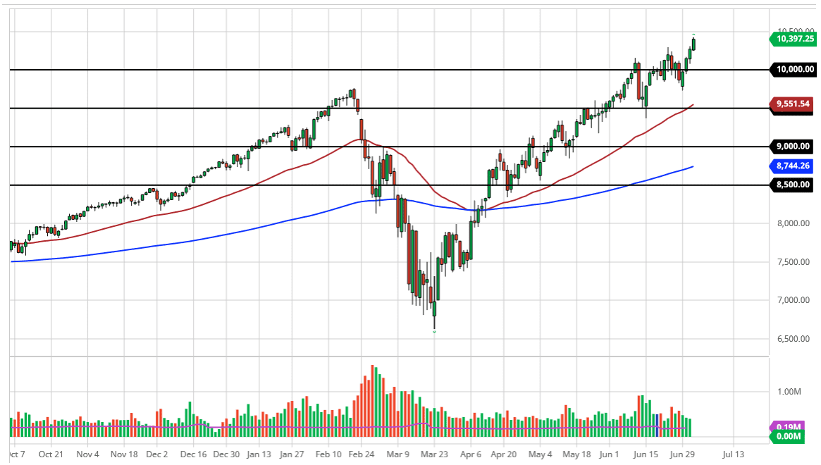 الرسم البياني لمؤشر ناسداك 100