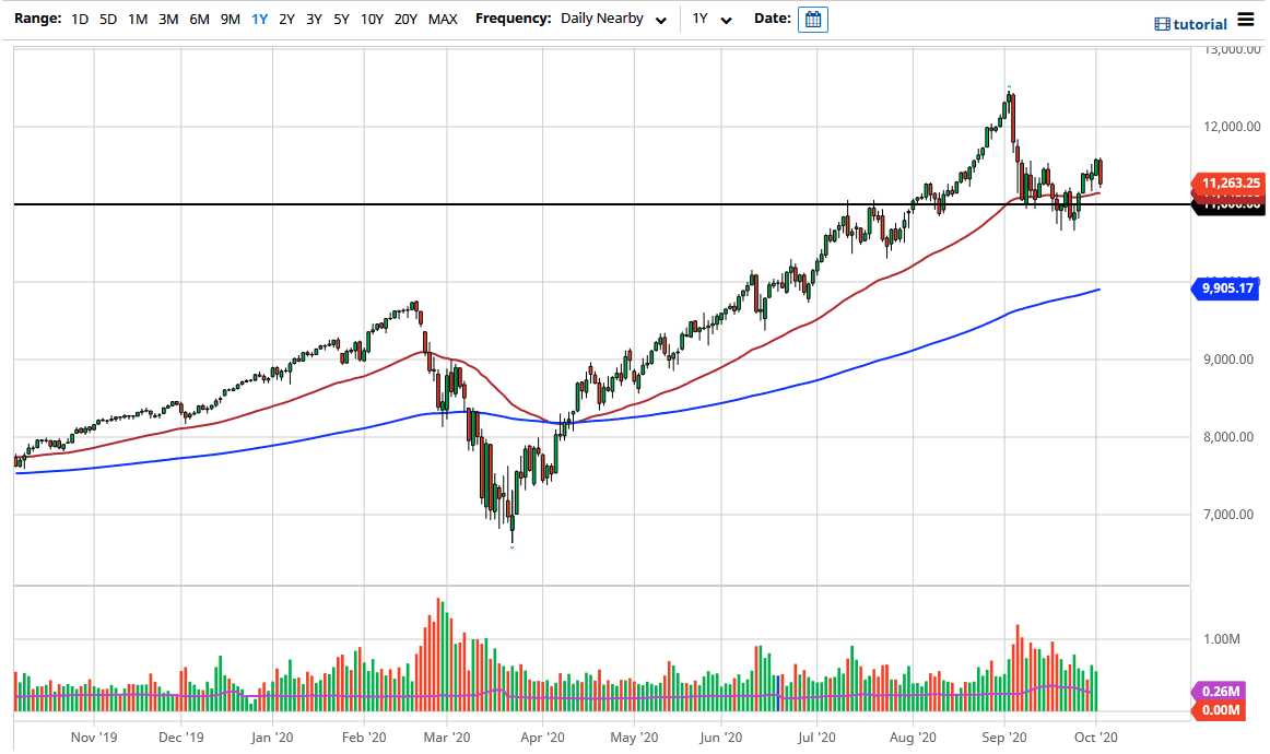 الرسم البياني لمؤشر ناسداك 100 الرسم البياني لمؤشر ناسداك 100