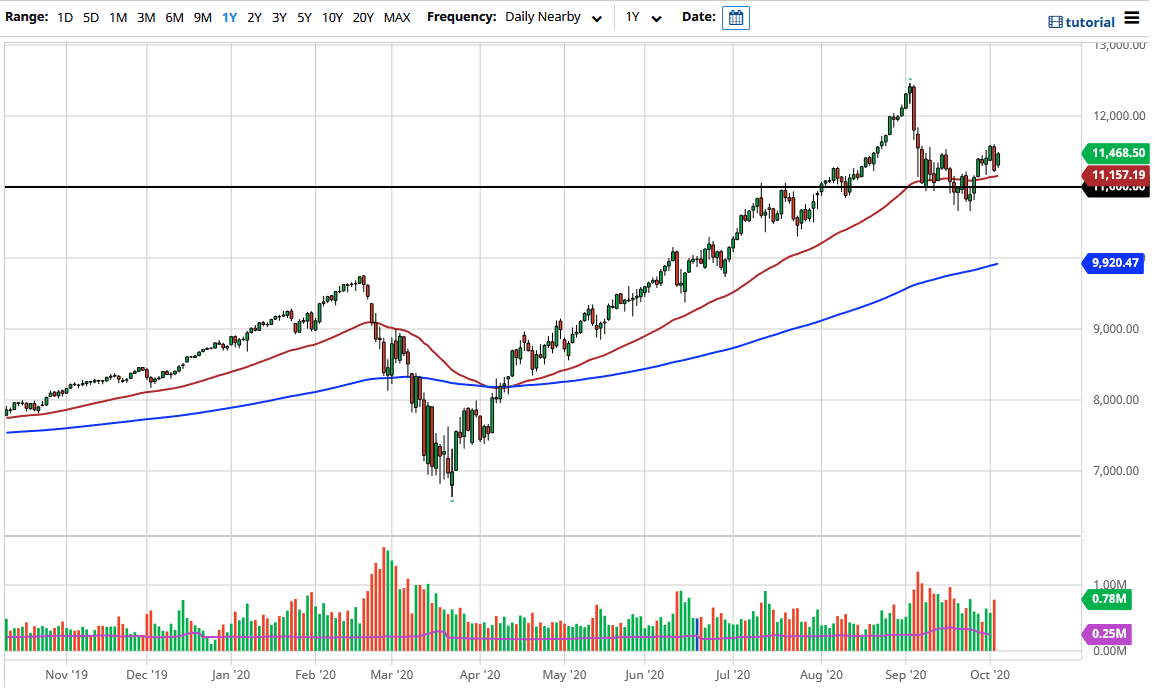 الرسم البياني لمؤشر ناسداك 100 الرسم البياني لمؤشر ناسداك 100