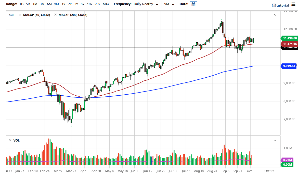 الرسم البياني لمؤشر ناسداك 100 الرسم البياني لمؤشر ناسداك 100