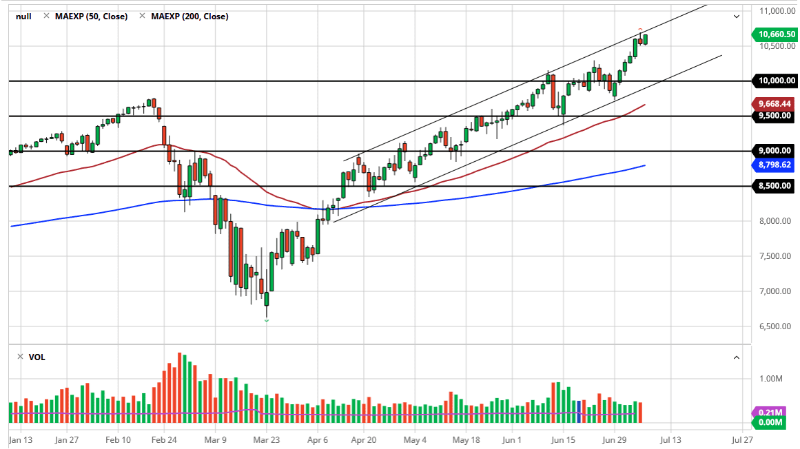 الرسم البياني لمؤشر ناسداك 100