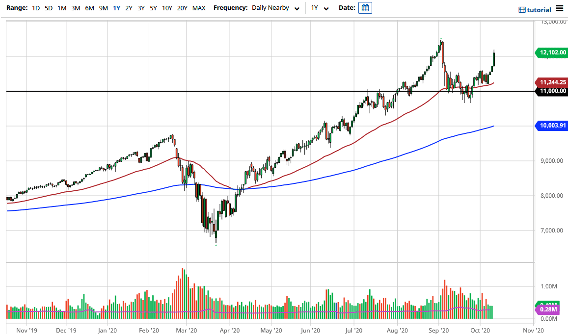 الرسم البياني لمؤشر ناسداك 100 الرسم البياني لمؤشر ناسداك 100