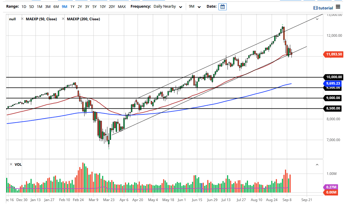 الرسم البياني لمؤشر ناسداك 100 الرسم البياني لمؤشر ناسداك 100