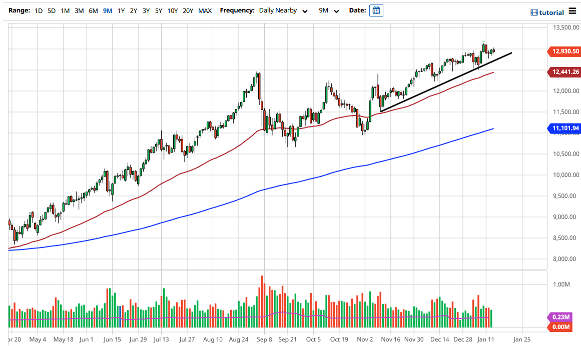الرسم البياني لمؤشر ناسداك 100 الرسم البياني لمؤشر ناسداك 100
