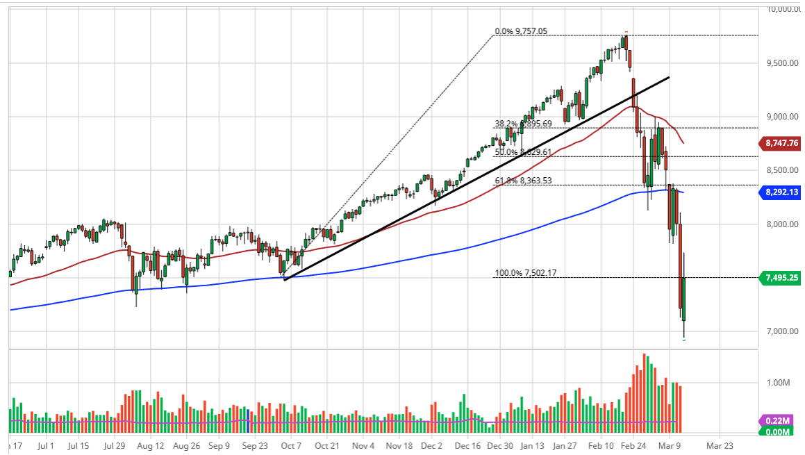 الرسم البياني لمؤشر ناسداك 100