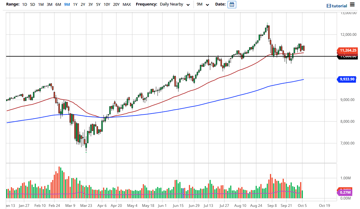 الرسم البياني لمؤشر ناسداك 100 الرسم البياني لمؤشر ناسداك 100
