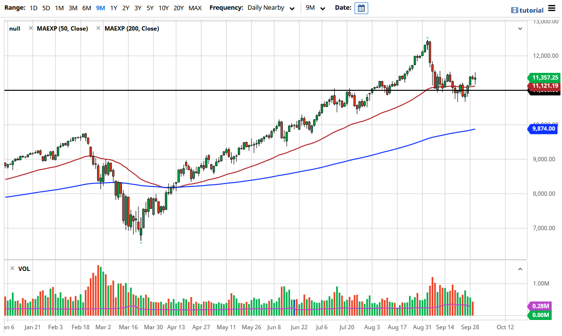 الرسم البياني لمؤشر ناسداك 100 الرسم البياني لمؤشر ناسداك 100