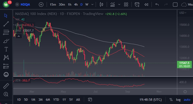 NASDAQ 100 chart NASDAQ 100 chart
