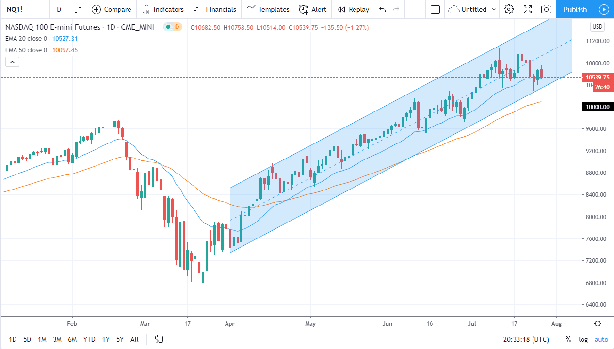 الرسم البياني لمؤشر ناسداك 100
