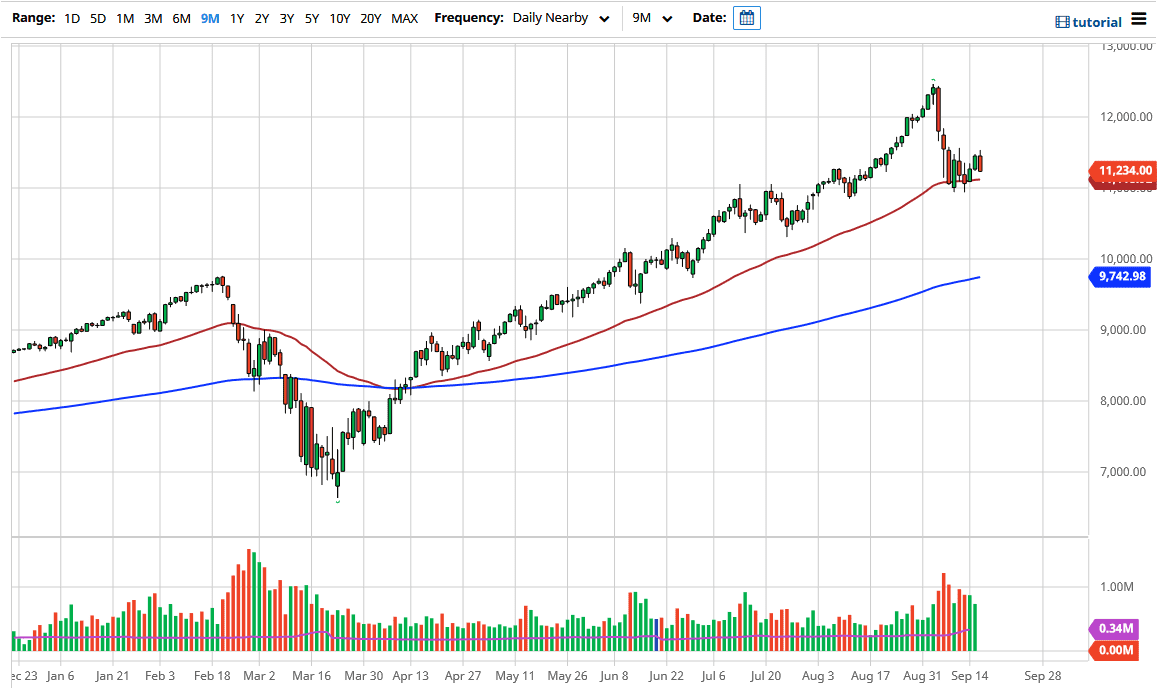 الرسم البياني لمؤشر ناسداك 100