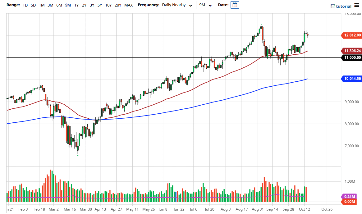Nasdaq 100 Nasdaq 100