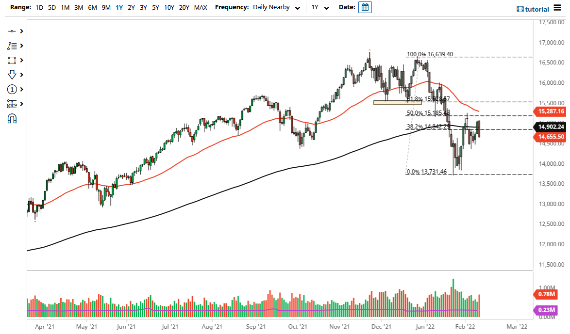 NASDAQ 100 Chart