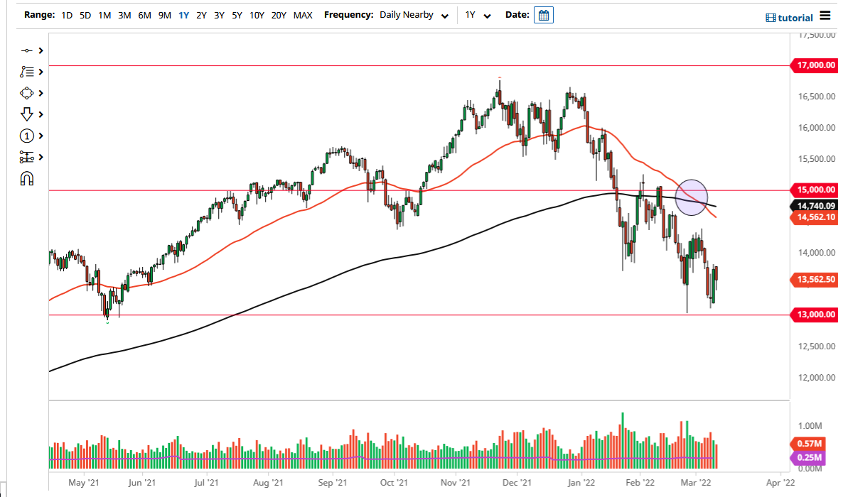 NASDAQ 100 Chart NASDAQ 100 Chart