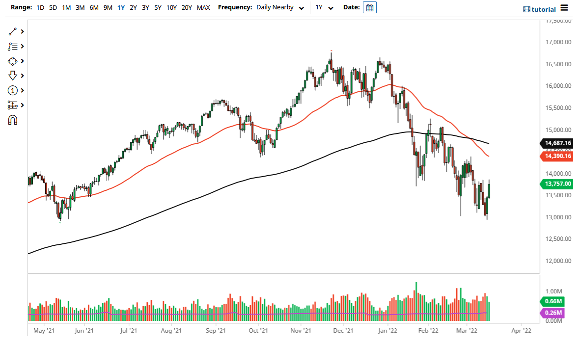 NASDAQ 100 Chart