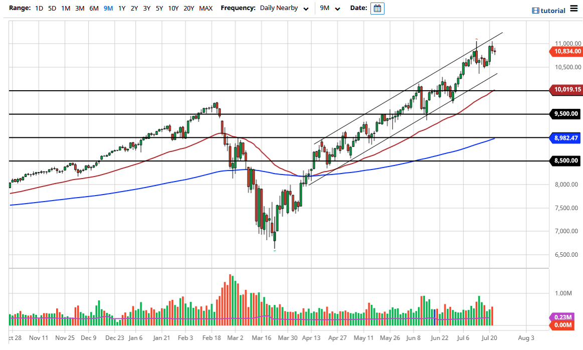الرسم البياني لمؤشر ناسداك 100