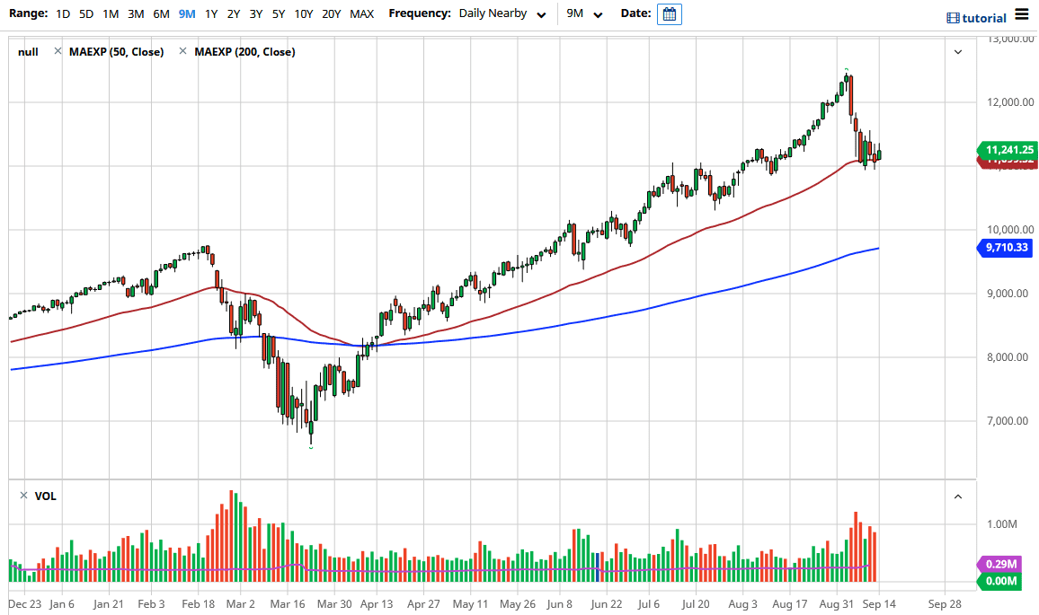 الرسم البياني لمؤشر ناسداك 100 الرسم البياني لمؤشر ناسداك 100