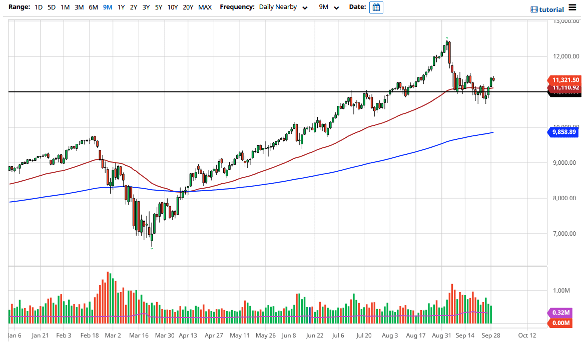 الرسم البياني لمؤشر ناسداك 100 الرسم البياني لمؤشر ناسداك 100