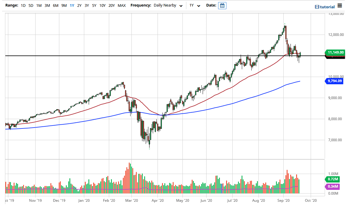 الرسم البياني لمؤشر ناسداك 100 الرسم البياني لمؤشر ناسداك 100