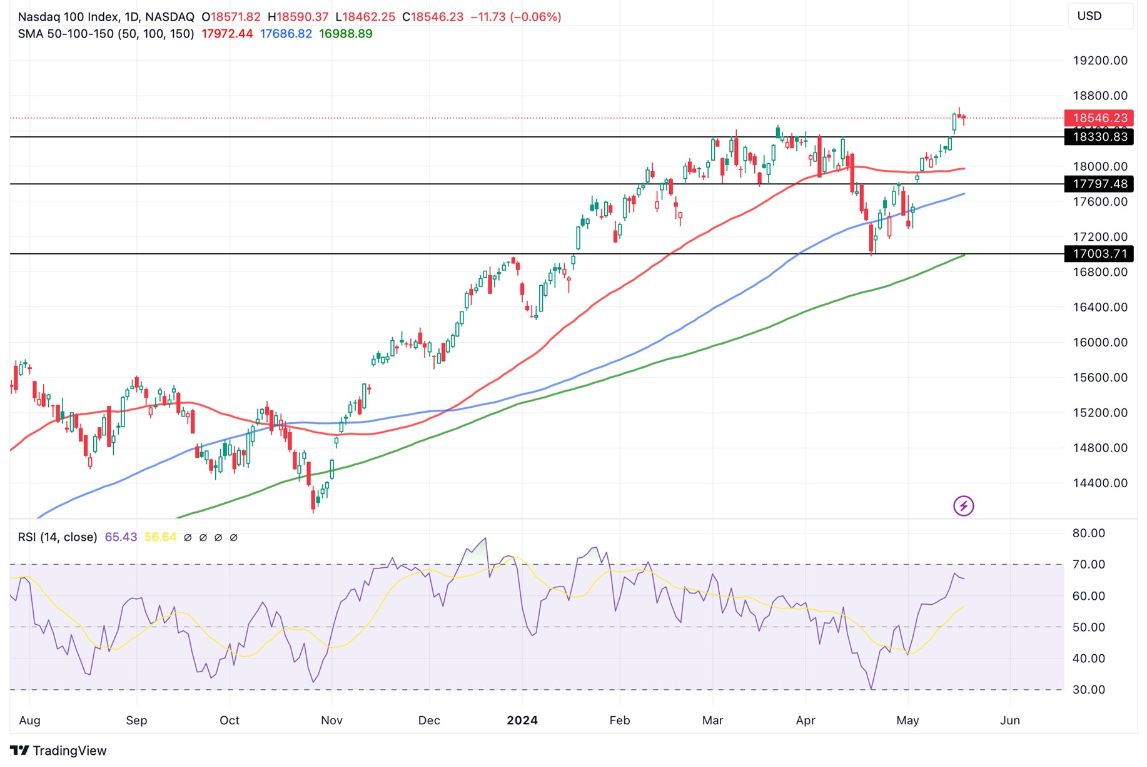 Grafico NDX NASDAQ 100 Previsioni Settimanali 20/5 - Rallenta Grafico NDX NASDAQ 100 Previsioni Settimanali 20/5 - Rallenta