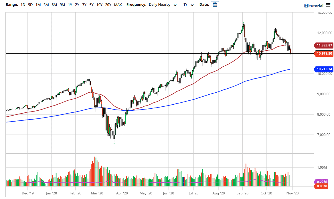 الرسم البياني لمؤشر ناسداك 100