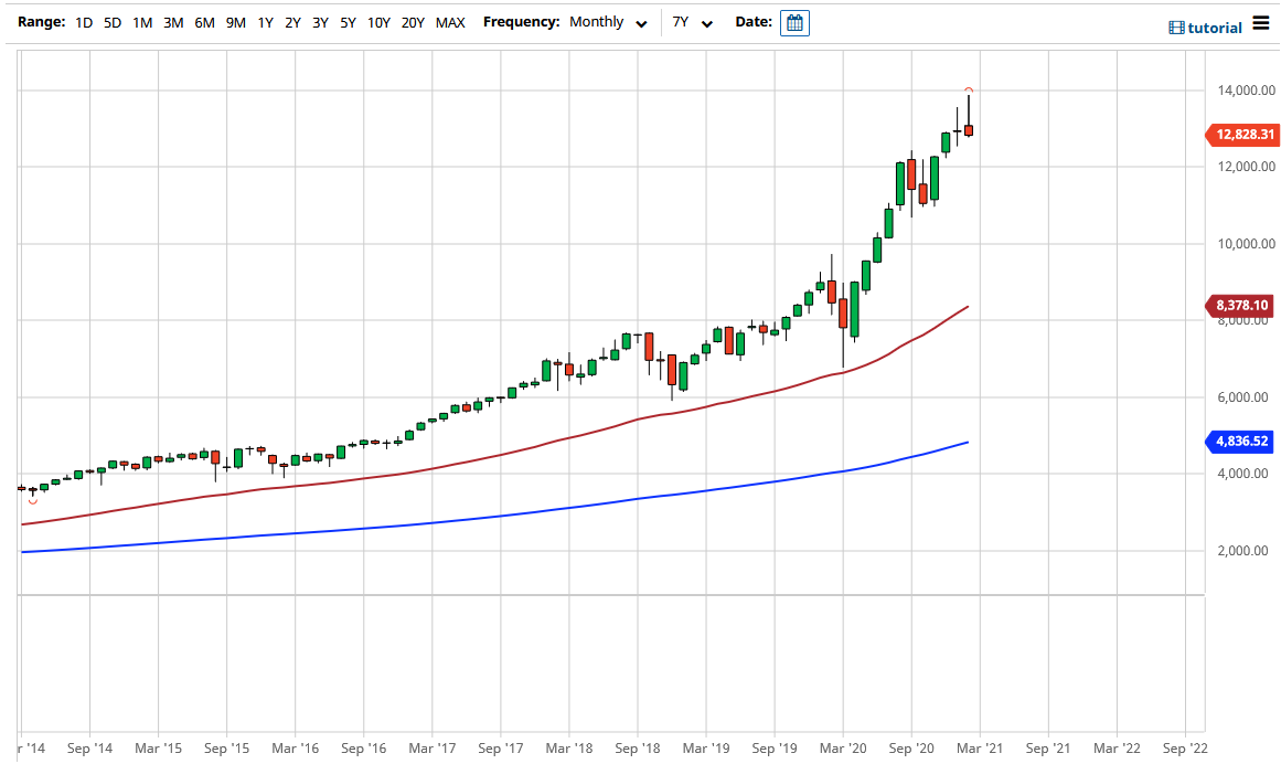 NASDAQ 100 chart NASDAQ 100 chart