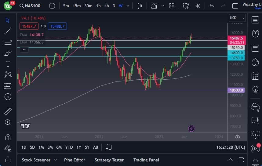 Gráfico del Pronóstico Semanal NASDAQ 100 Gráfico del Pronóstico Semanal NASDAQ 100