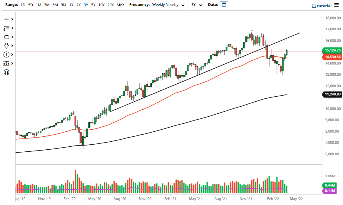 Pronóstico del NASDAQ 100 Para Abril   Pronóstico del NASDAQ 100 Para Abril