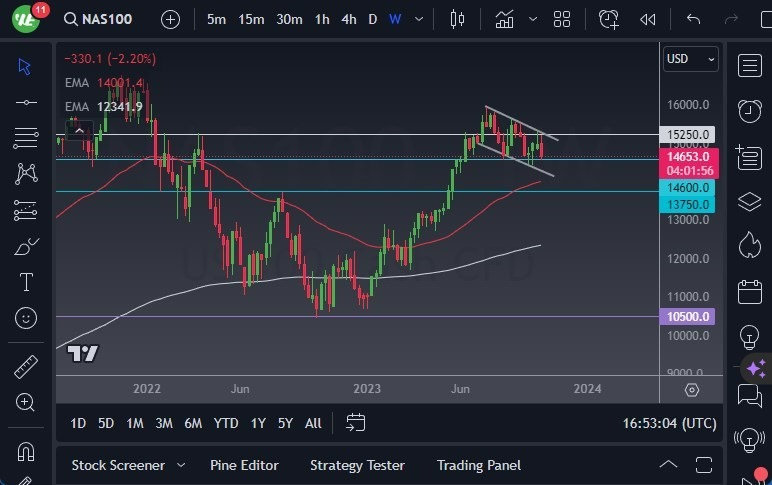 Gráfico del Pronóstico Semanal NASDAQ 100 