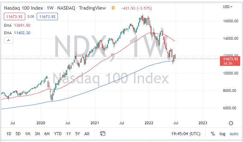 Pronóstico del NASDAQ 100 para Julio Pronóstico del NASDAQ 100 para Julio