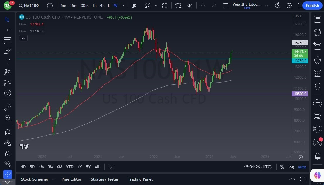 Gráfico del Pronóstico Mensual NASDAQ 100 