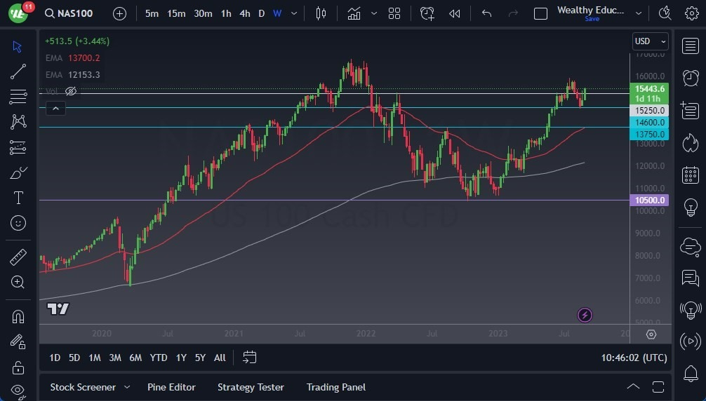 Gráfico del Pronóstico Mensual NASDAQ 100