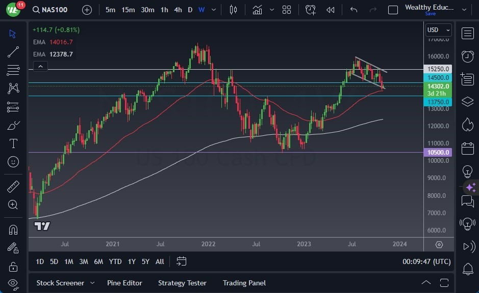 Gráfico Pronóstico del NASDAQ 100 para Noviembre Gráfico Pronóstico del NASDAQ 100 para Noviembre