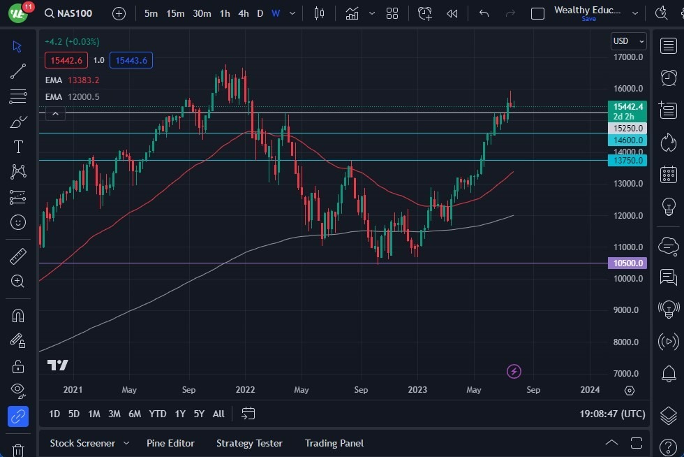 Gráfico del Pronóstico Mensual NASDAQ 100 Gráfico del Pronóstico Mensual NASDAQ 100