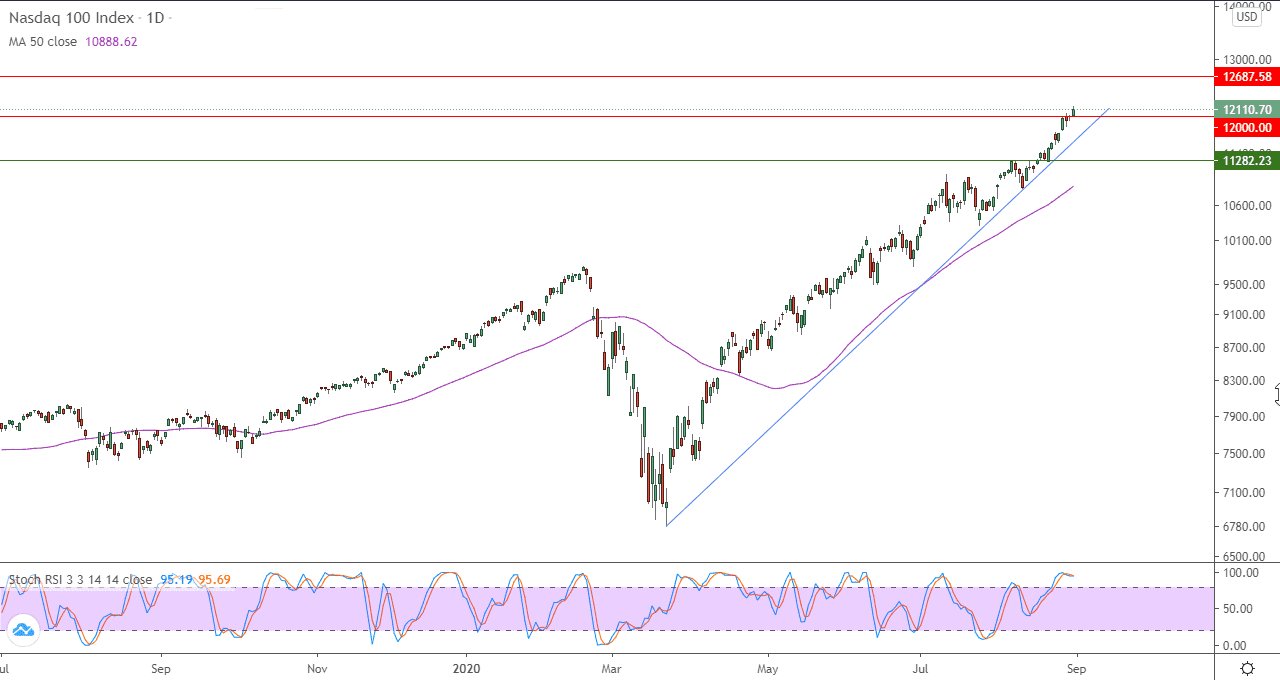 الرسم البياني لمؤشر ناسداك 100