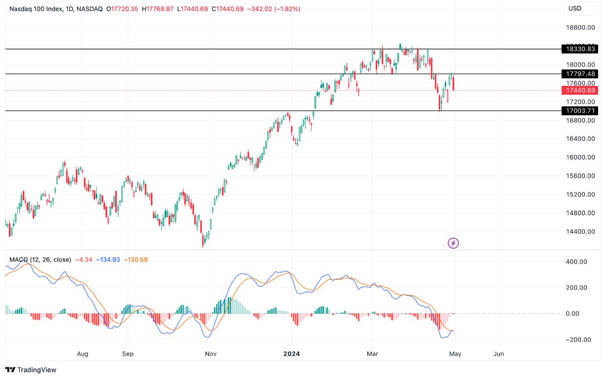 Grafico Nasdaq oggi 01/05 - Crollano i Maggiori Indici Americani in Vista della Conferenza di Jerome Powell Grafico Nasdaq oggi 01/05 - Crollano i Maggiori Indici Americani in Vista della Conferenza di Jerome Powell