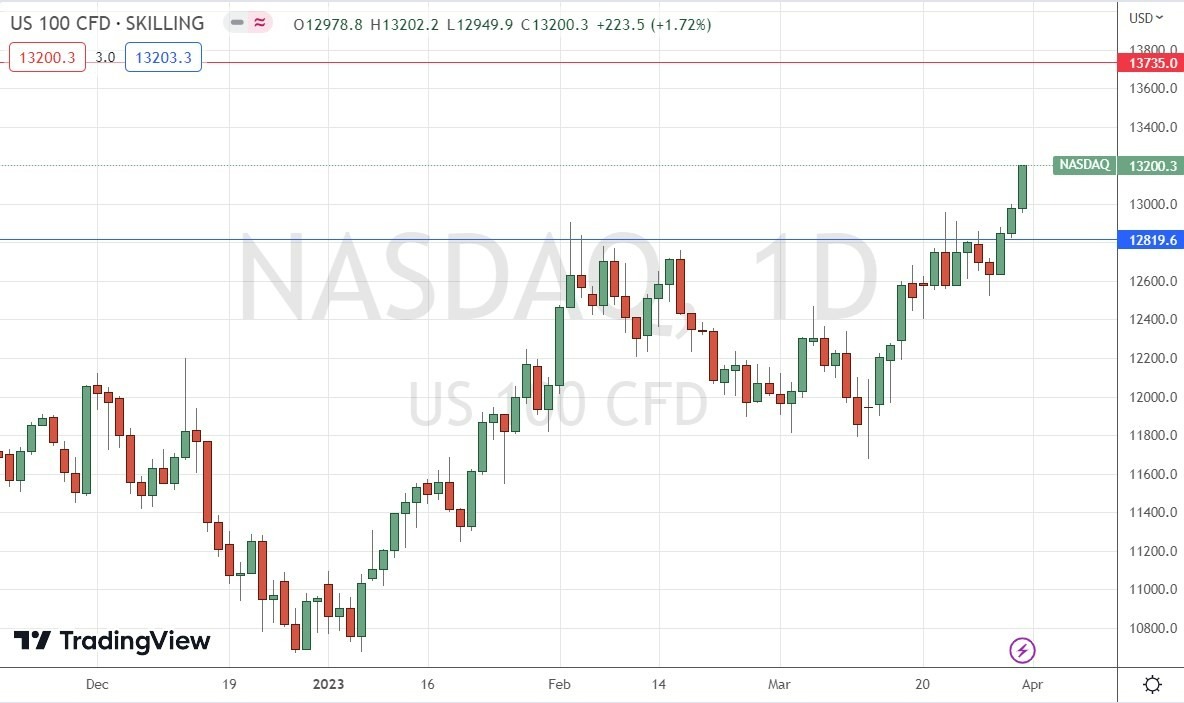 Gráfico Semanal del Índice NASDAQ 100
