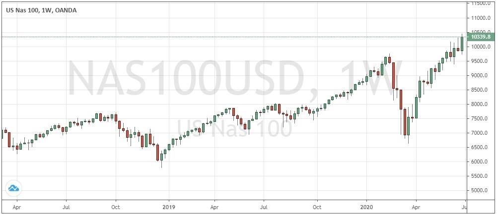 NASDAQ 100 Index Daily Chart NASDAQ 100 Index Daily Chart