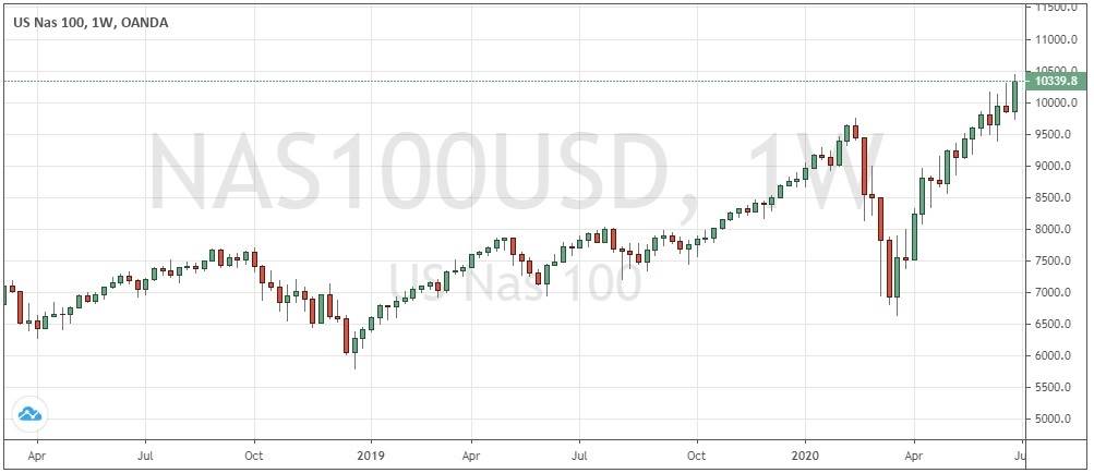 NASDAQ 100 Index Daily Chart