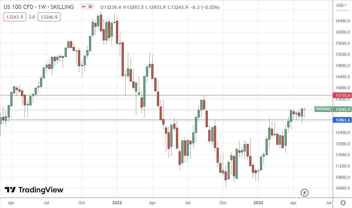 Gráfico Semanal del Índice NASDAQ 100 Gráfico Semanal del Índice NASDAQ 100