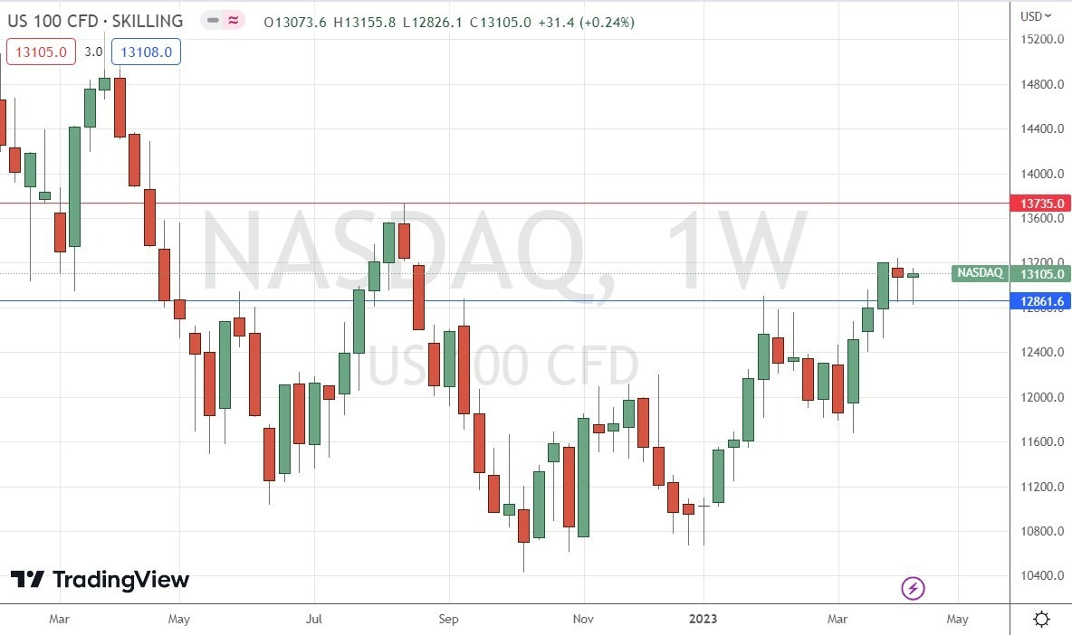Gráfico Semanal del Índice NASDAQ 100 Gráfico Semanal del Índice NASDAQ 100